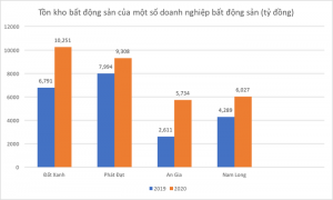 Thấy gì từ con số tồn kho của doanh nghiệp bất động sản?